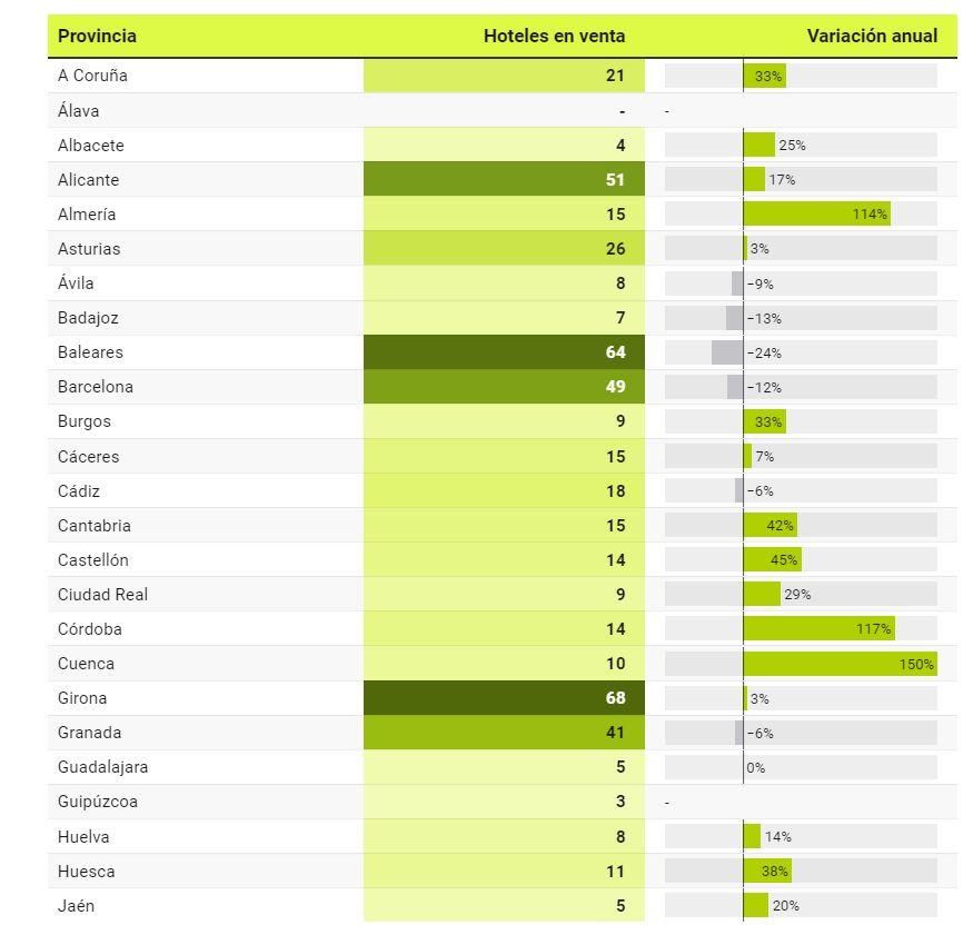 Ventas de hoteles por provincias