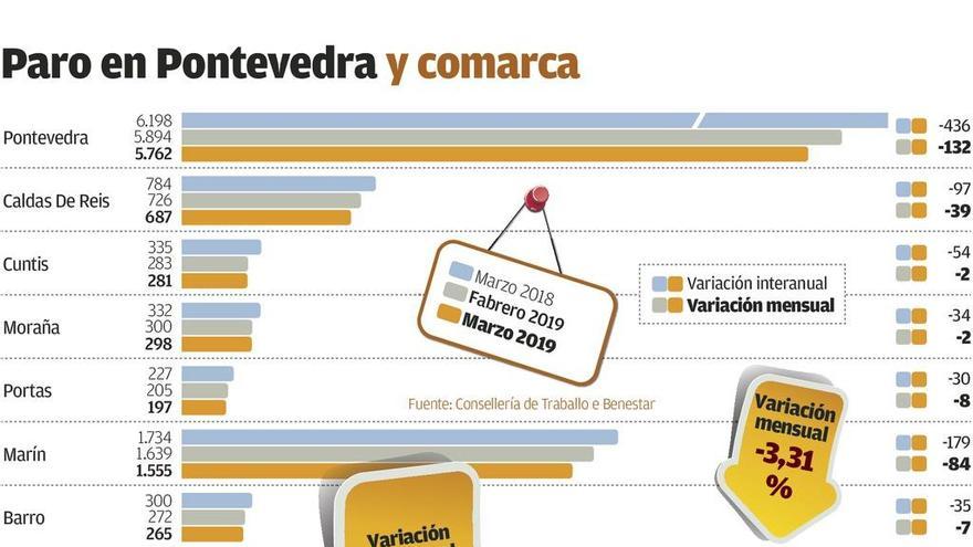 El paro cae en más de 400 personas en la comarca y se sitúa en 12.744 desempleados