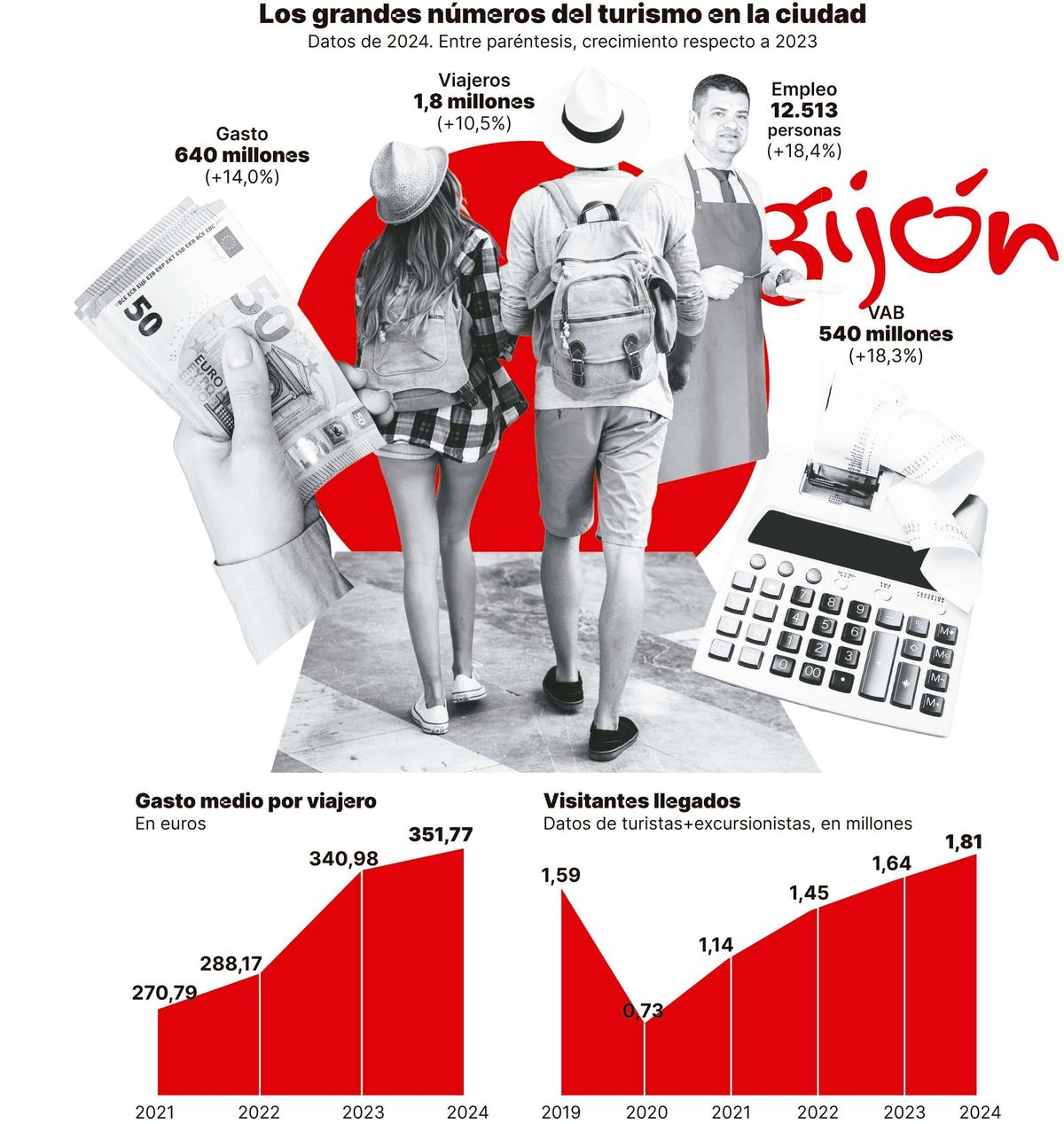 Datos de turismo en Gijón
