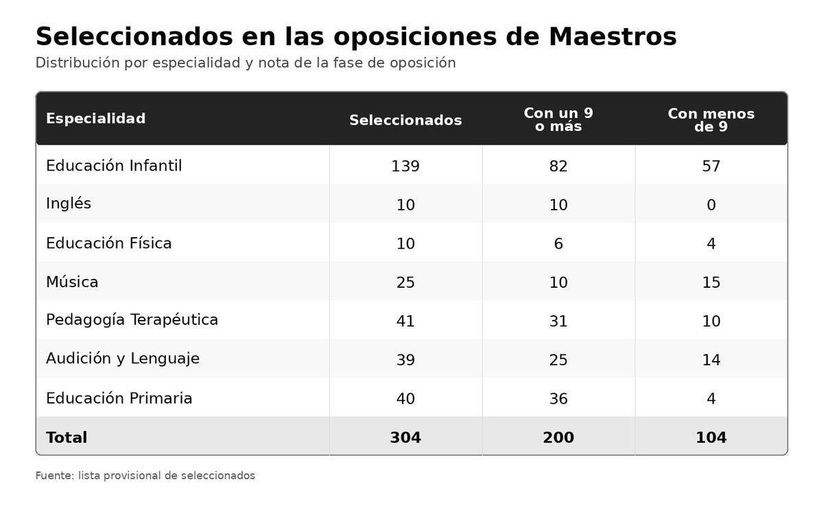 Seleccionados en las oposiciones de Maestros por especialidad.