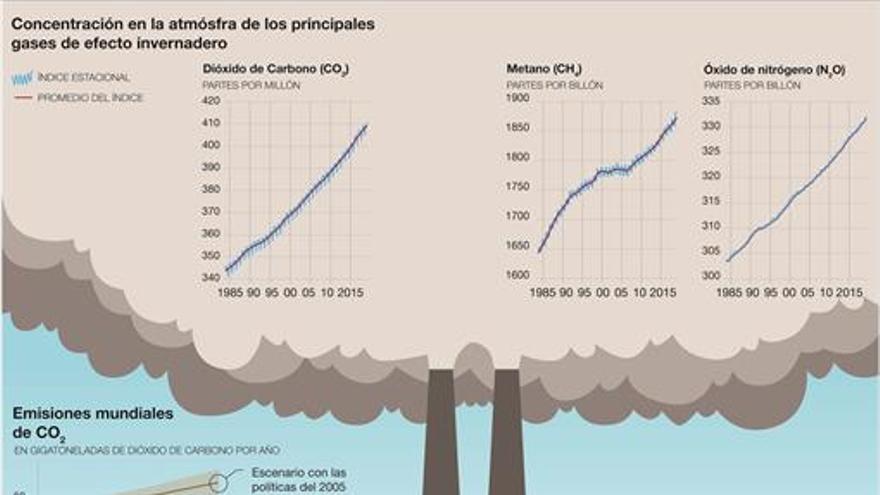 El CO2 se descontrola