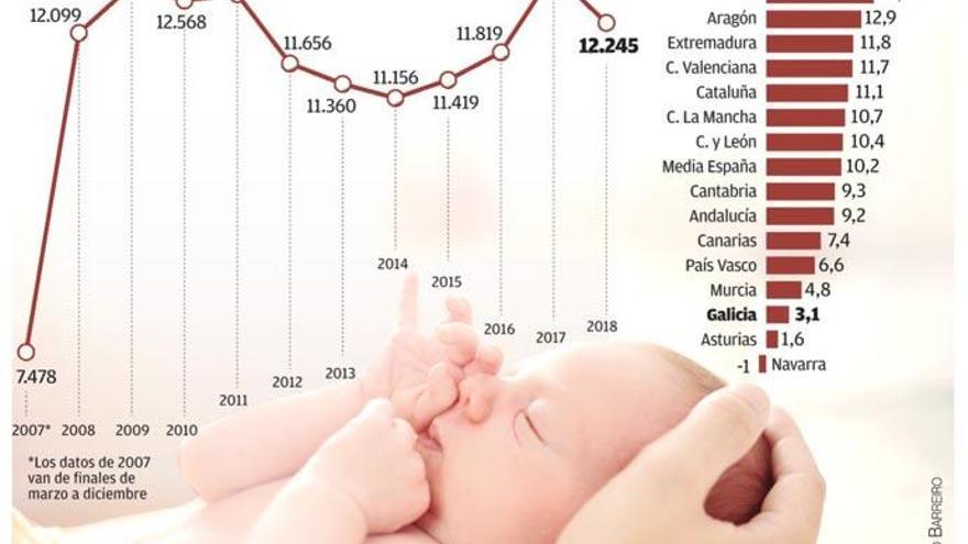 Galicia se queda al margen del alza disparada de permisos de paternidad tras su ampliación