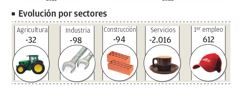 Canarias supera los 850.000 trabajadores