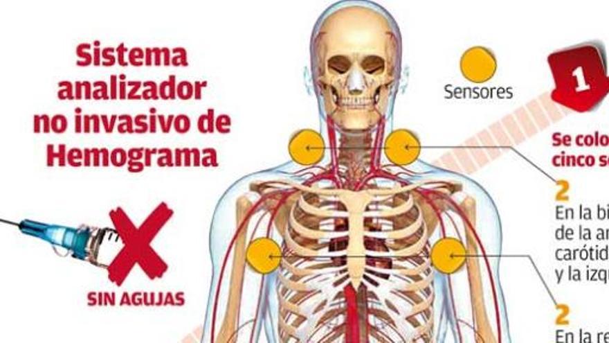 Análisis de sangre sin extracción