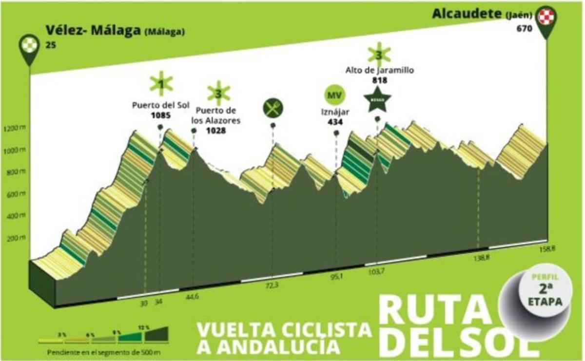 Etapa 2. Vuelta a Andalucía
