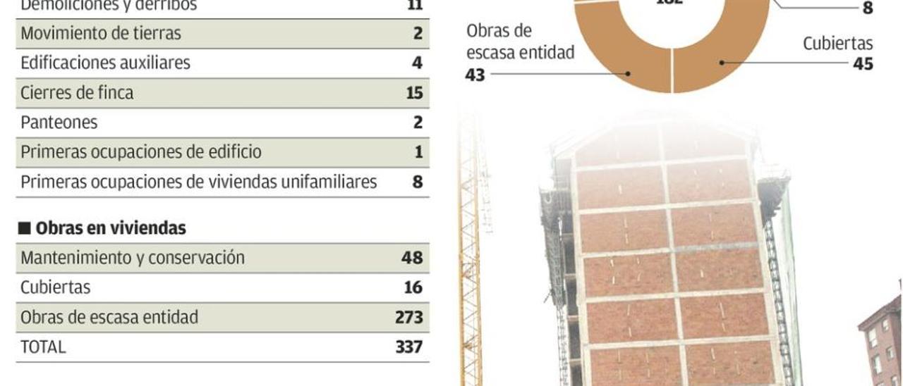 Avilés construye un solo bloque de pisos al año desde que empezó esta década