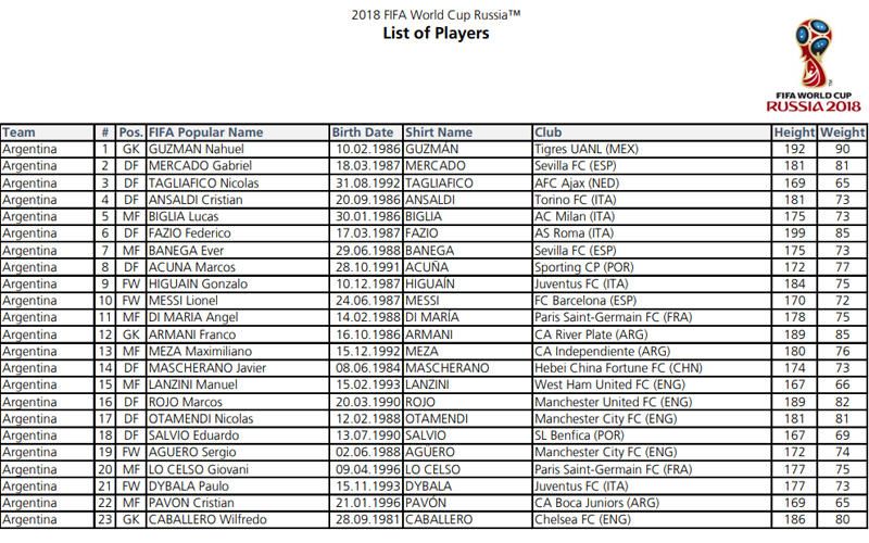 Las 32 convocatorias completas de Rusia 2018