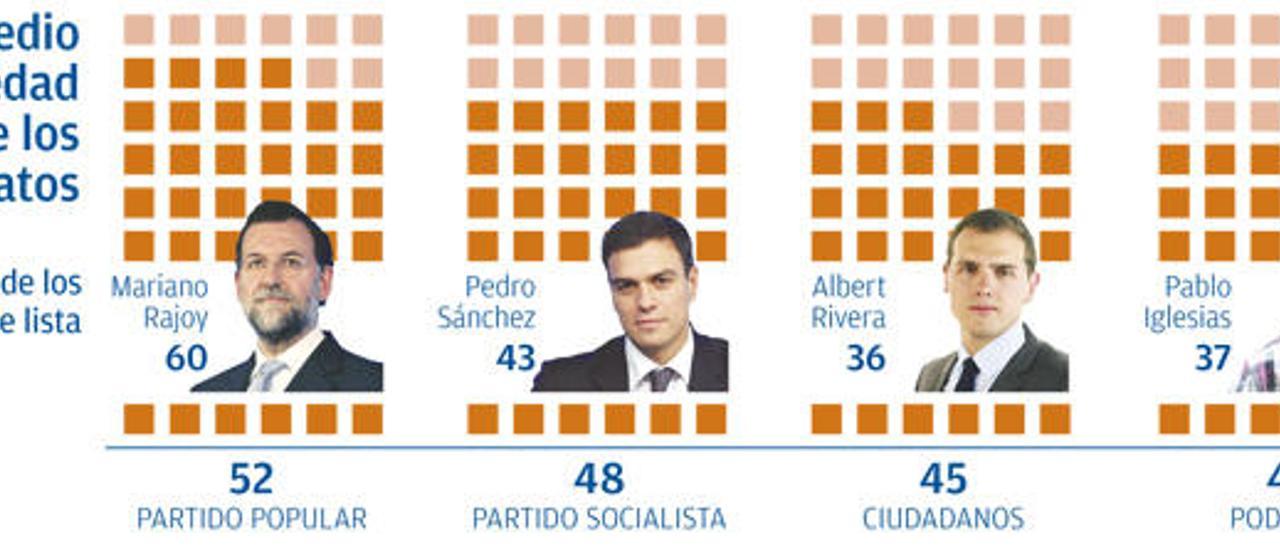 Así son los candidatos