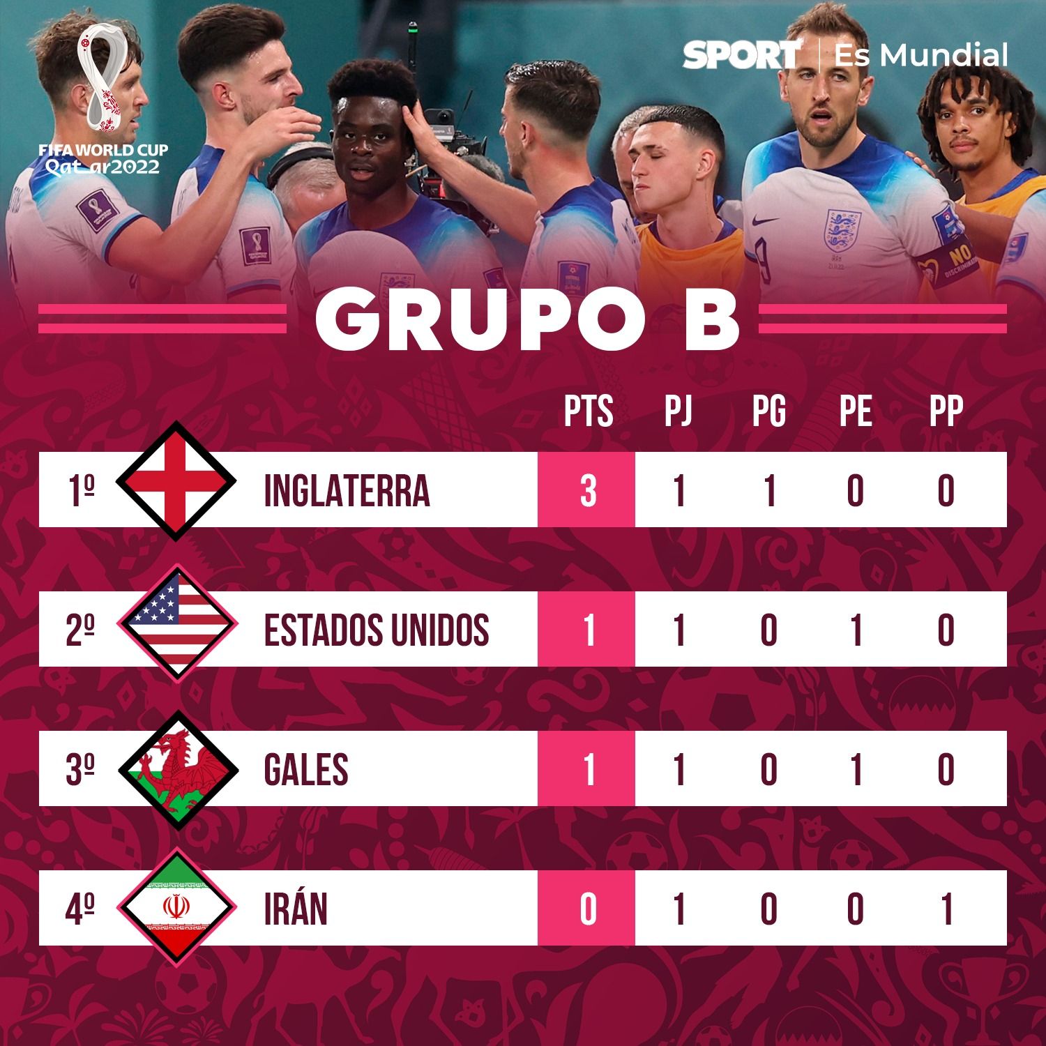 Resultados y clasificaciones del mundial de Qatar 2022: los