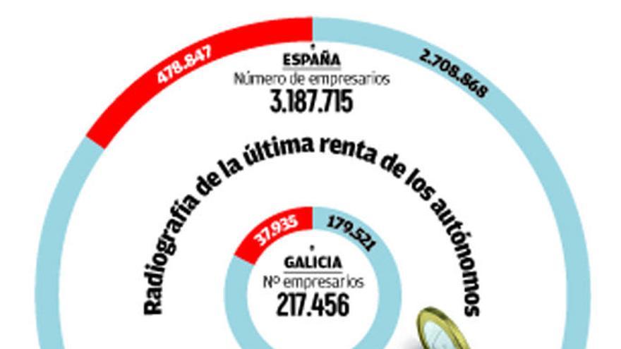 Jaque mate a 38.000 negocios: dos de cada diez autónomos, en pérdidas antes del Covid