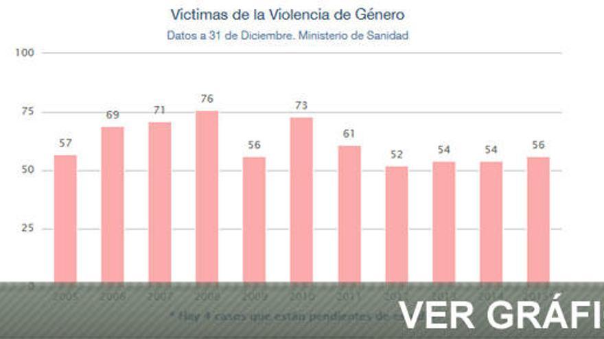 En 2015 murieron 56 mujeres por violencia machista