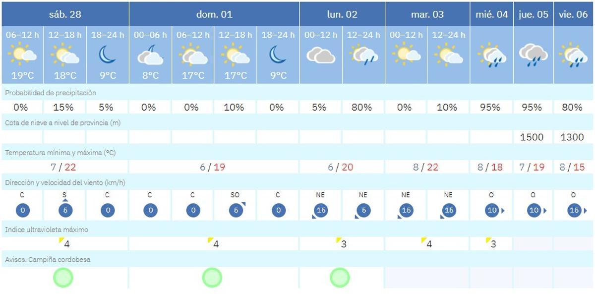 El tiempo el Día de Andalucía en Córdoba.