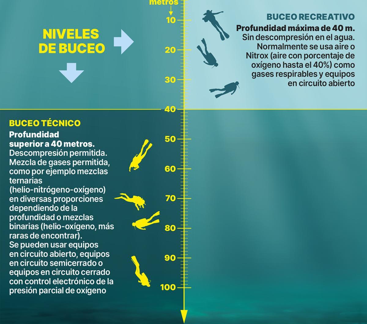 Niveles de buceo