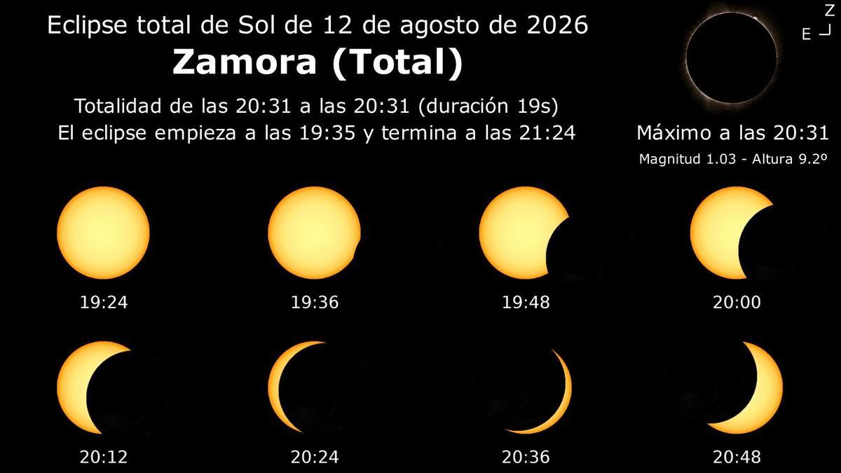 Secuencia del eclipse correspondiente a Zamora.