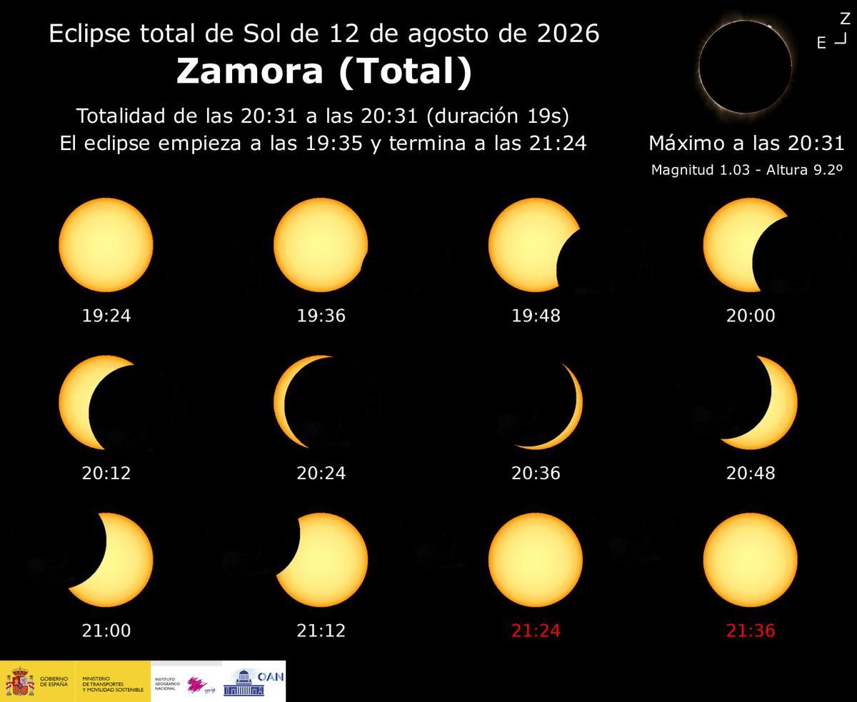 Secuencia del eclipse correspondiente a Zamora.