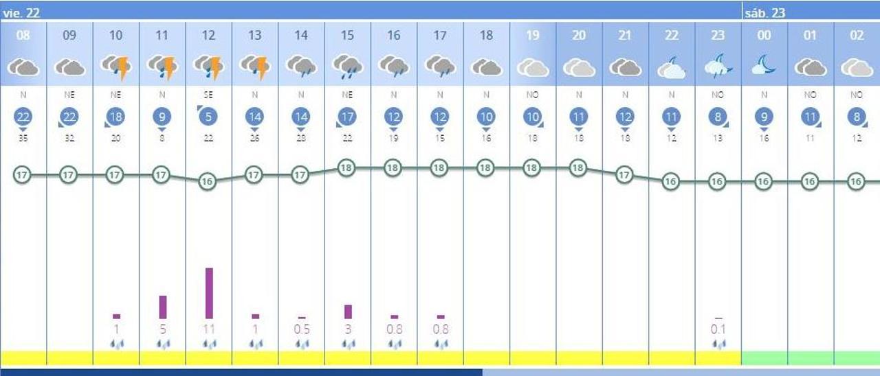 El tiempo en València ciudad hoy anuncia lluvia y tormentas, según la previsión de la Aemet.