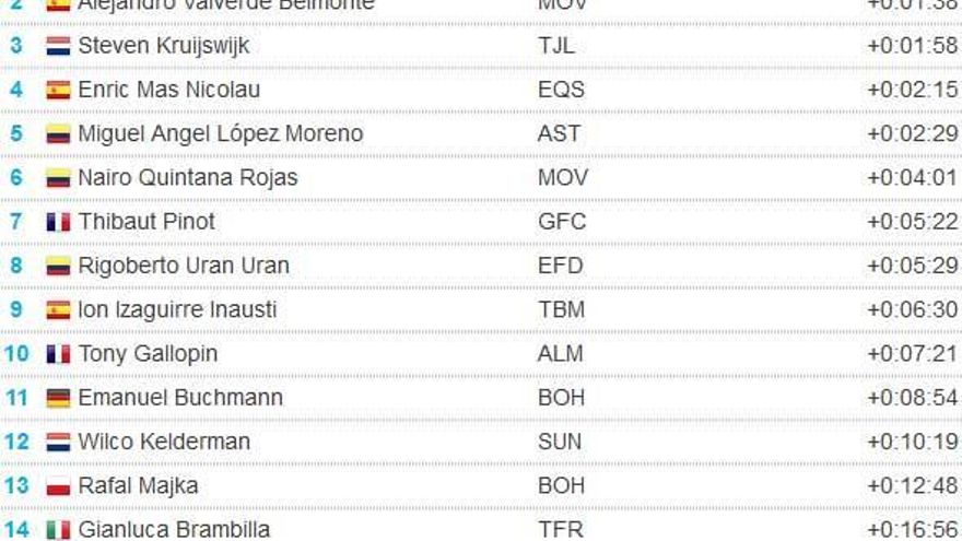 Así queda la clasificación de la Vuelta a España