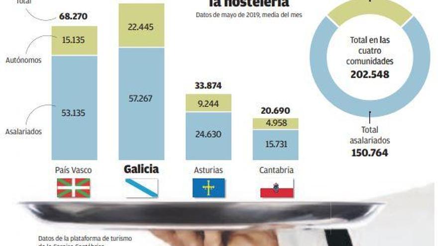 El turismo gallego, asturiano, cántabro y vasco se alía para &quot;ganar peso&quot; mundial