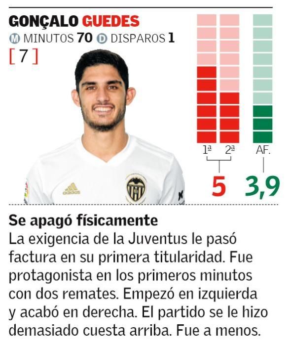 Las notas del Valencia CF frente a la Juventus