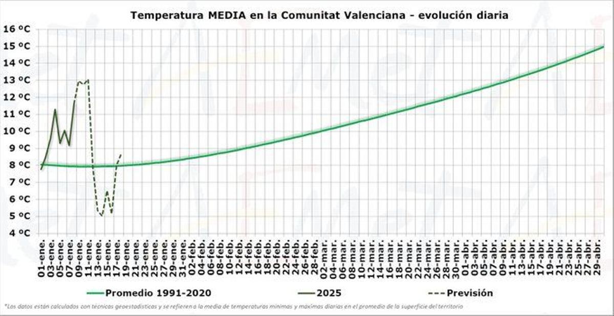 Evolución de la temperatura según las previsiones de la Aemet.