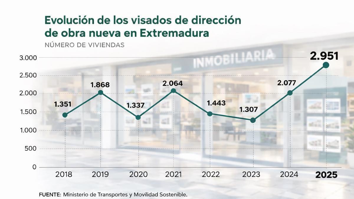 8 viviendas visadas al día, el mejor dato de obra nueva en la región desde 2009