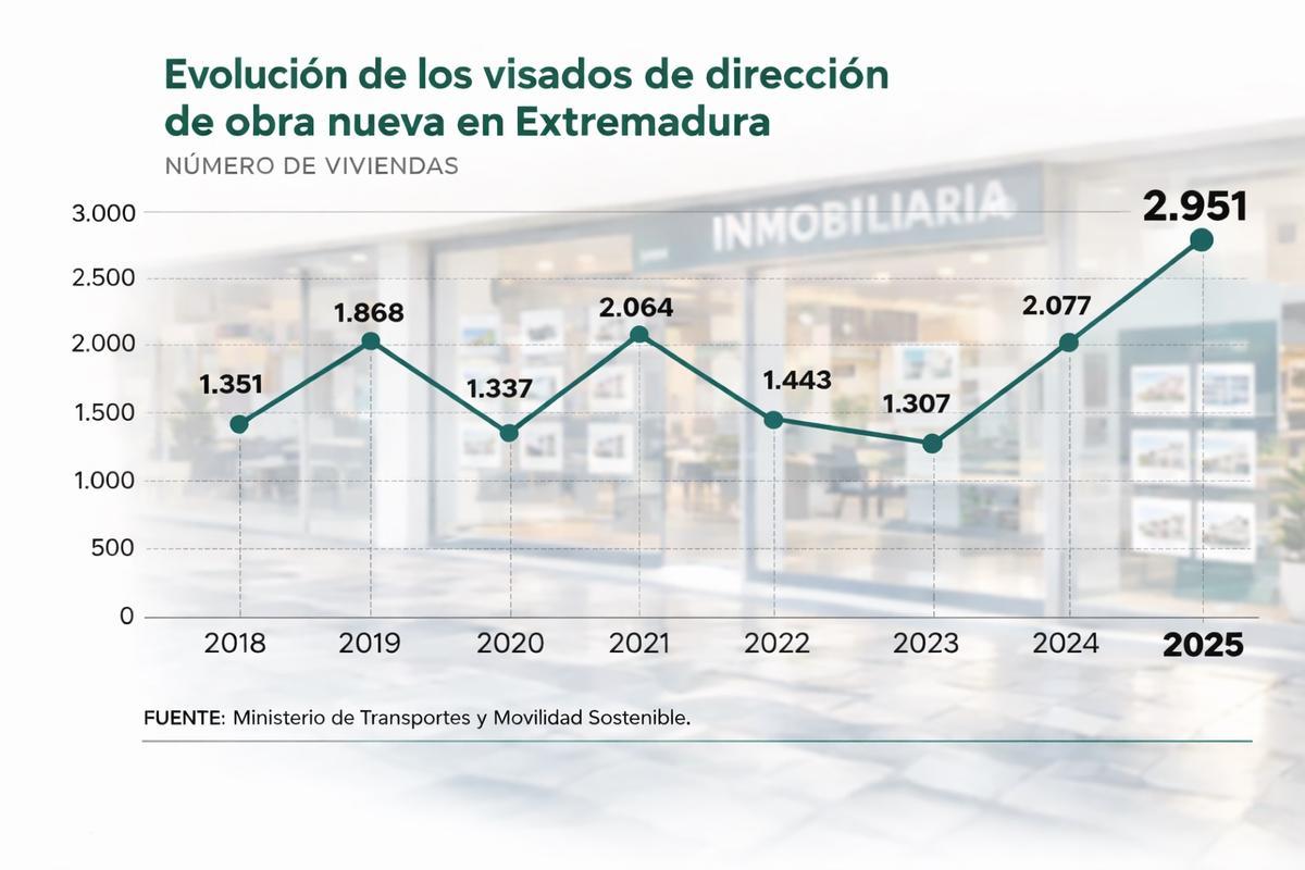 8 viviendas visadas al día, el mejor dato de obra nueva en la región desde 2009