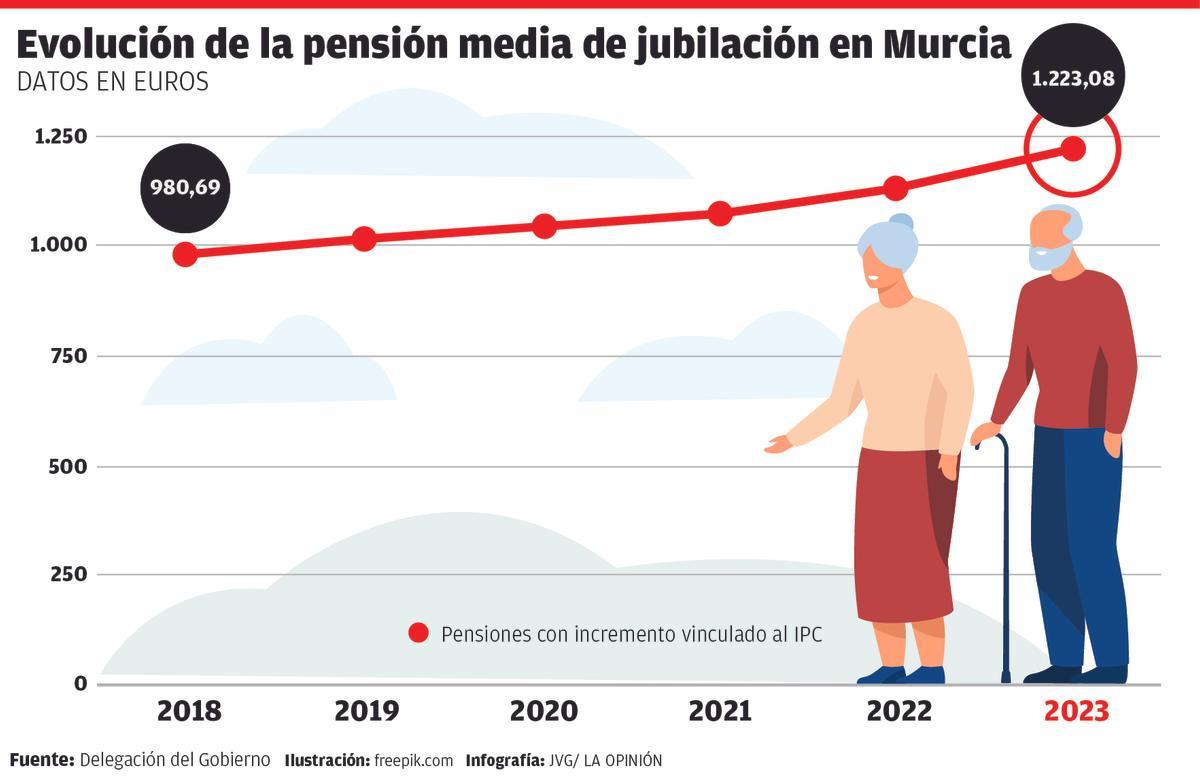 Evolución de la pensión media de jubilación en Murcia