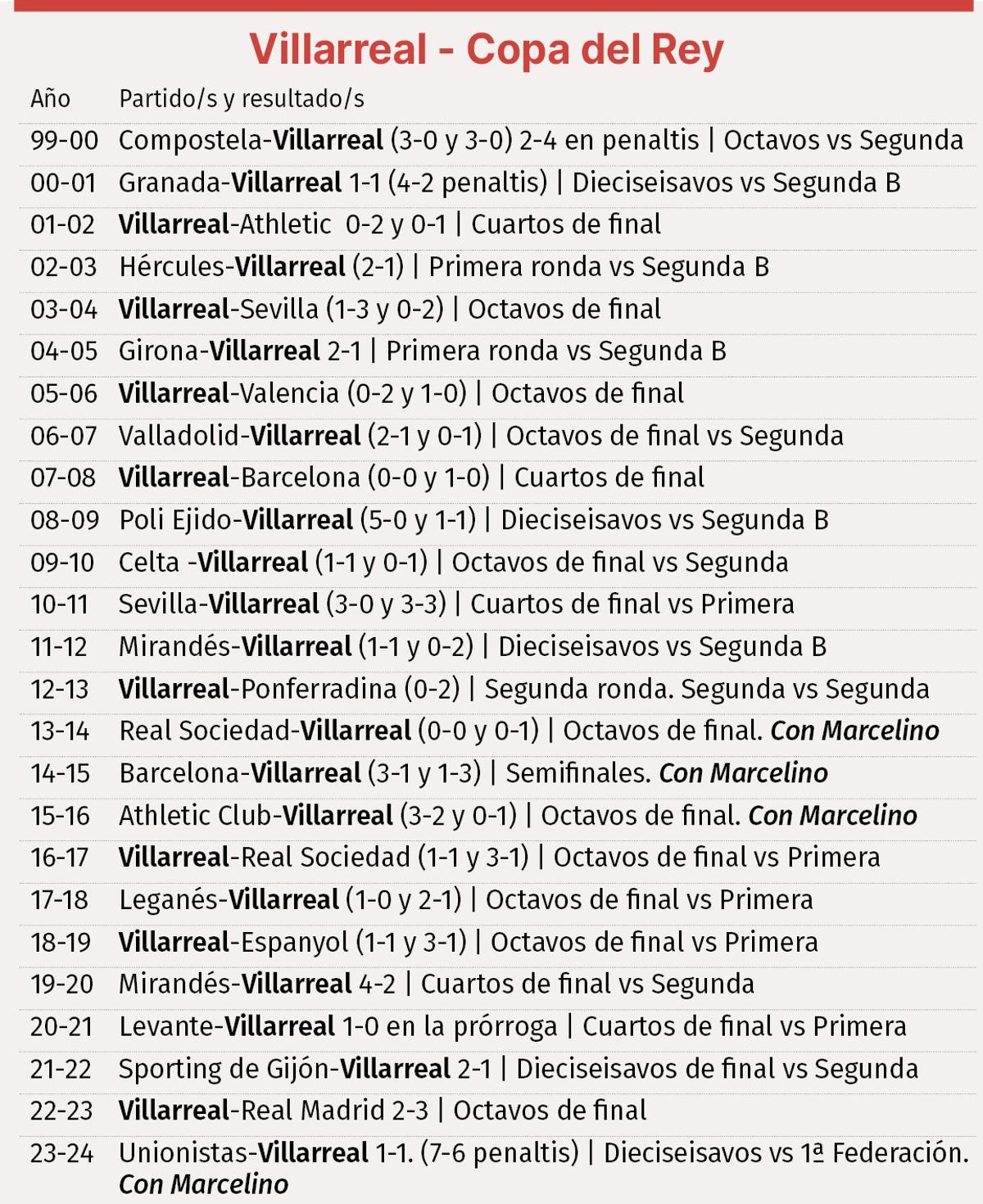 Eliminaciones del Villarreal en Copa durante los últimos años.