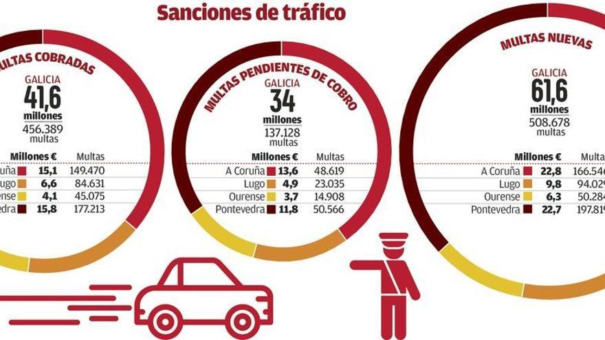 Más de 137.000 conductores gallegos deben 34 millones en multas de tráfico