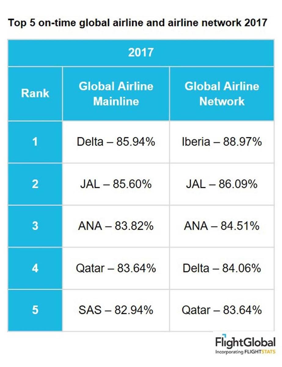 Top 5 aerolíneas más puntuales