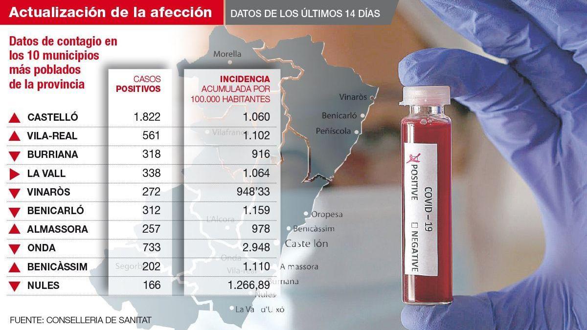 La incidencia en los municipios grandes de Castellón es menor a la media de la Comunitat