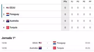 Así está la clasificación del Grupo D