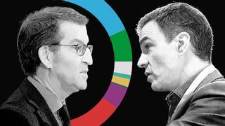 Encuesta elecciones España: máxima igualdad entre los bloques de Sánchez y Feijóo a nueve meses de las generales