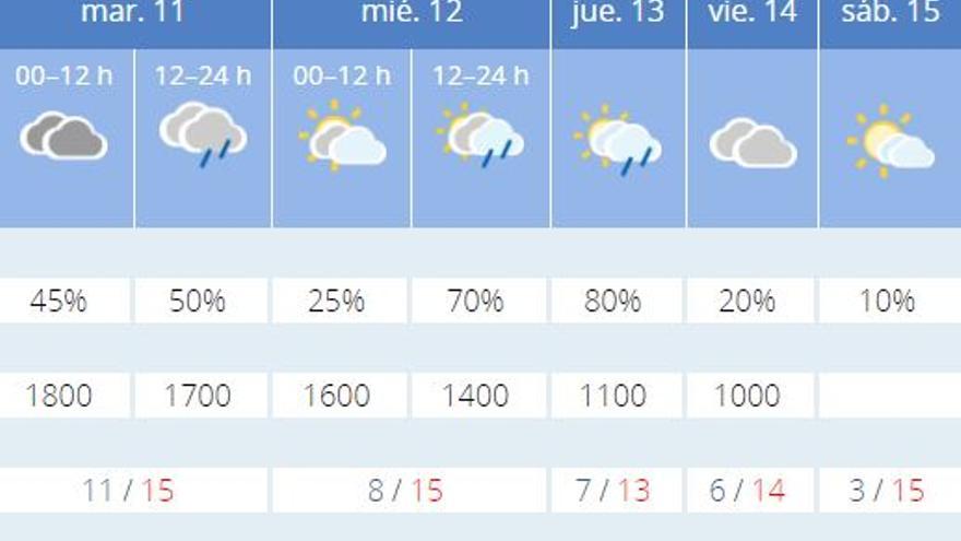 El tiempo en Valencia para esta semana