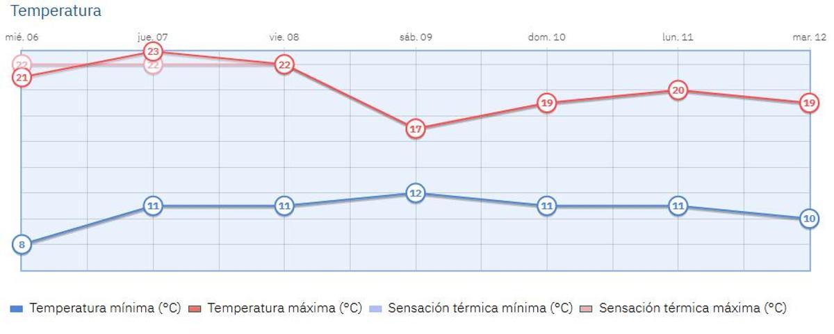 Este es el pronóstico de las temperaturas en la capital los próximos días.