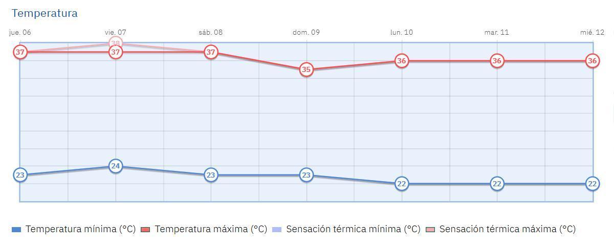 Gráfico de la evolución de temperaturas para los próximos días