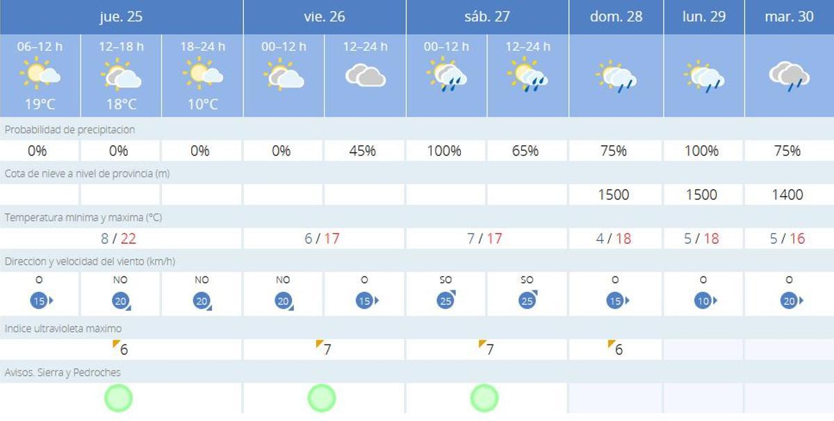 El tiempo en Villaviciosa