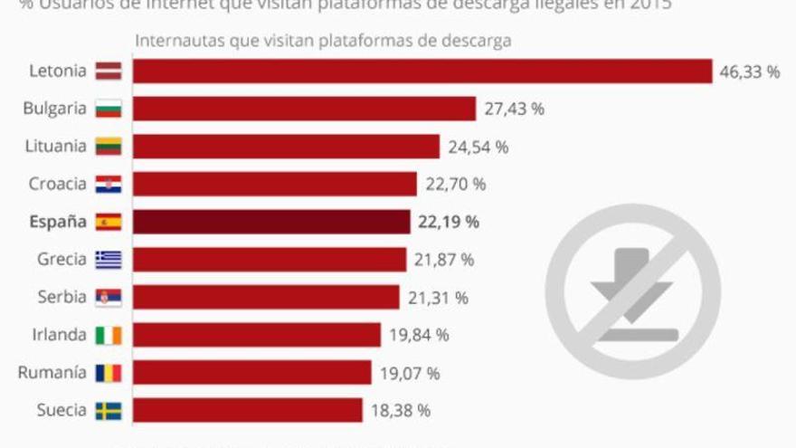 ¿Cuáles son los países del mundo con más internautas &#039;piratas&#039;?