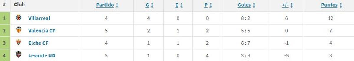 Clasificación contando solo los partidos jugados entre equipos valencianos en la Liga 25/26