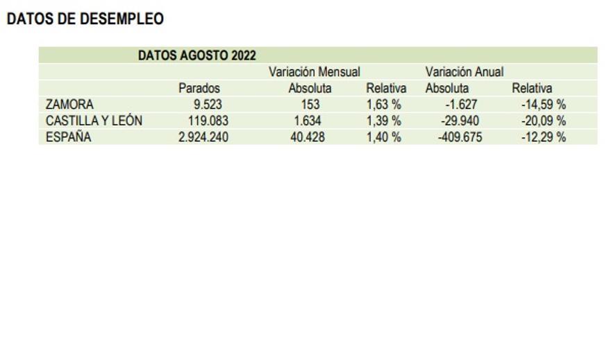 Datos del paro en Zamora.