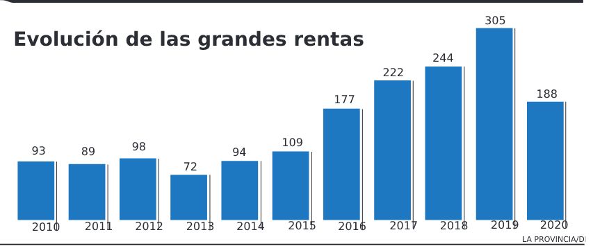 El número de canarios ricos baja en la pandemia