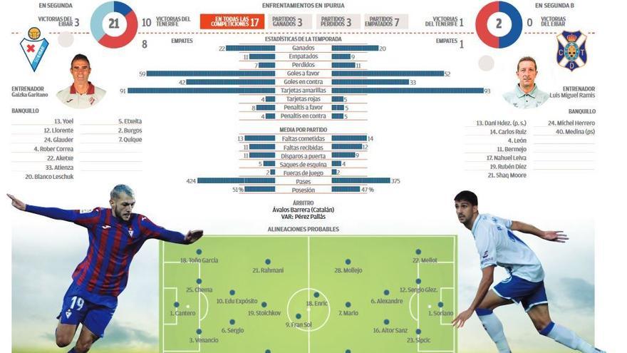 Ficha técnica del SD Eibar - CD Tenerife