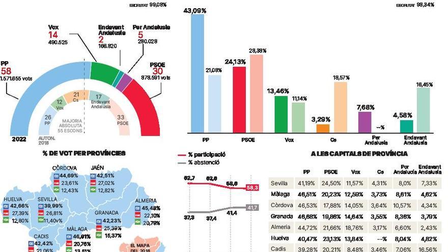 Andalusia dona ales a Feijóo  i un seriós avís a Sánchez