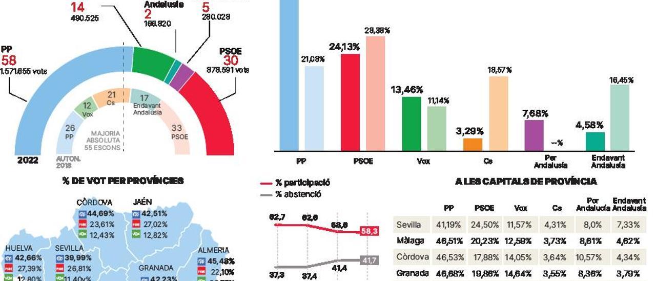 Andalusia dona ales a Feijóo  i un seriós avís a Sánchez