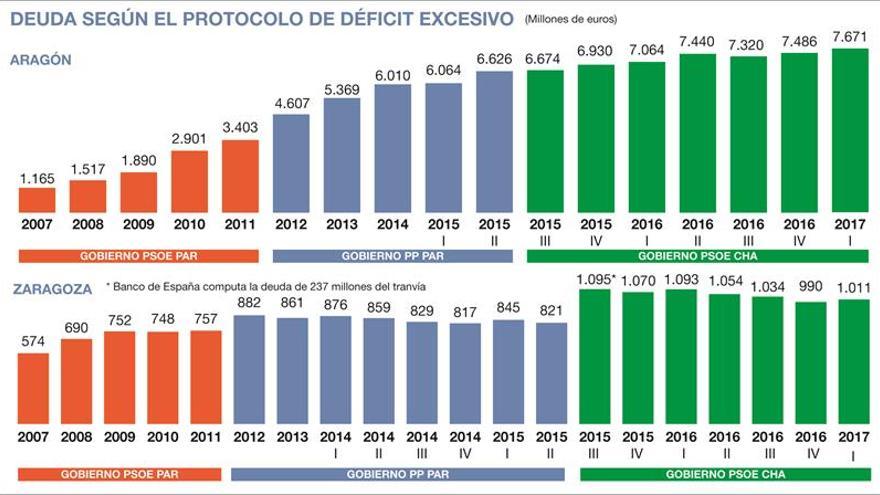 La deuda de Aragón aumentó en el ecuador de esta legislatura un 13%