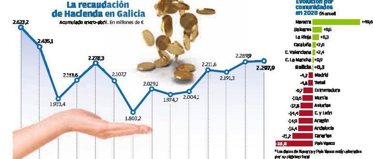 La recaudación fiscal en Galicia aguanta en positivo pese al golpe del coronavirus