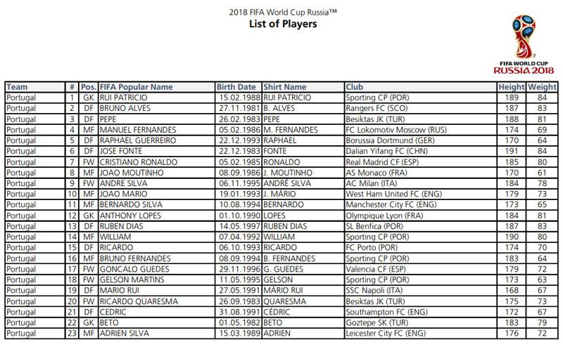 Las 32 convocatorias completas de Rusia 2018