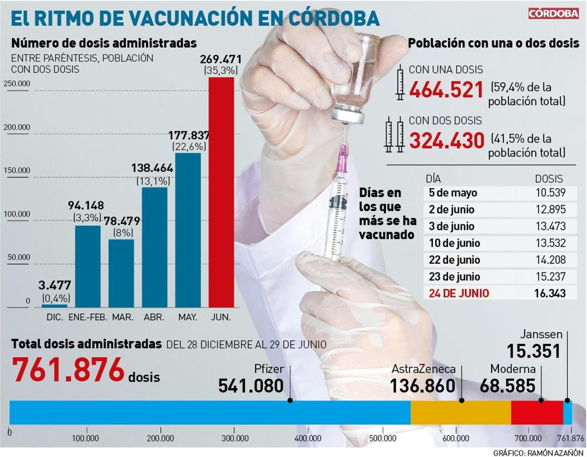 El ritmo de vacunación en Córdoba.