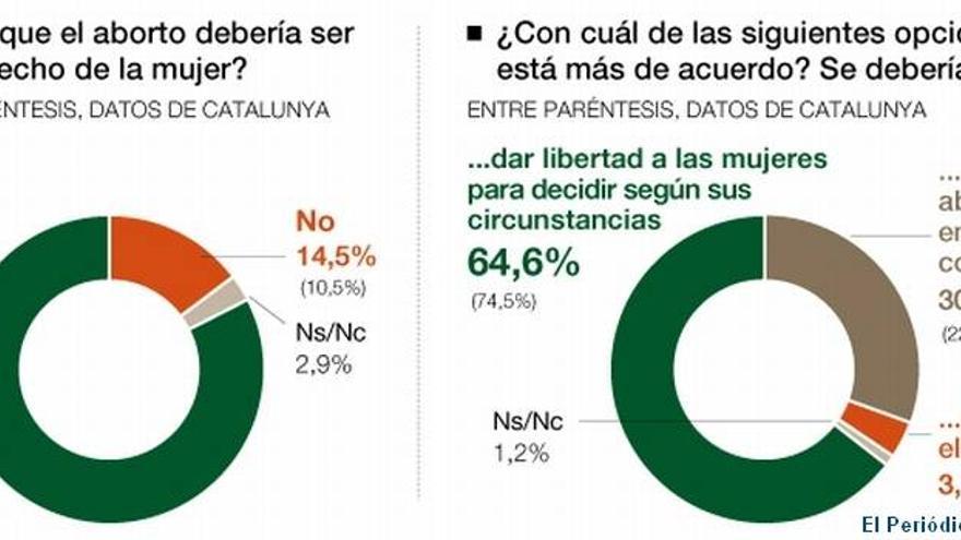 8 de cada 10 españoles rechazan la contrarreforma del aborto