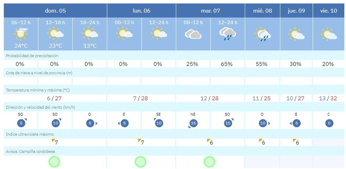 Previsión del tiempo en Cordoba para este 5 de abril.